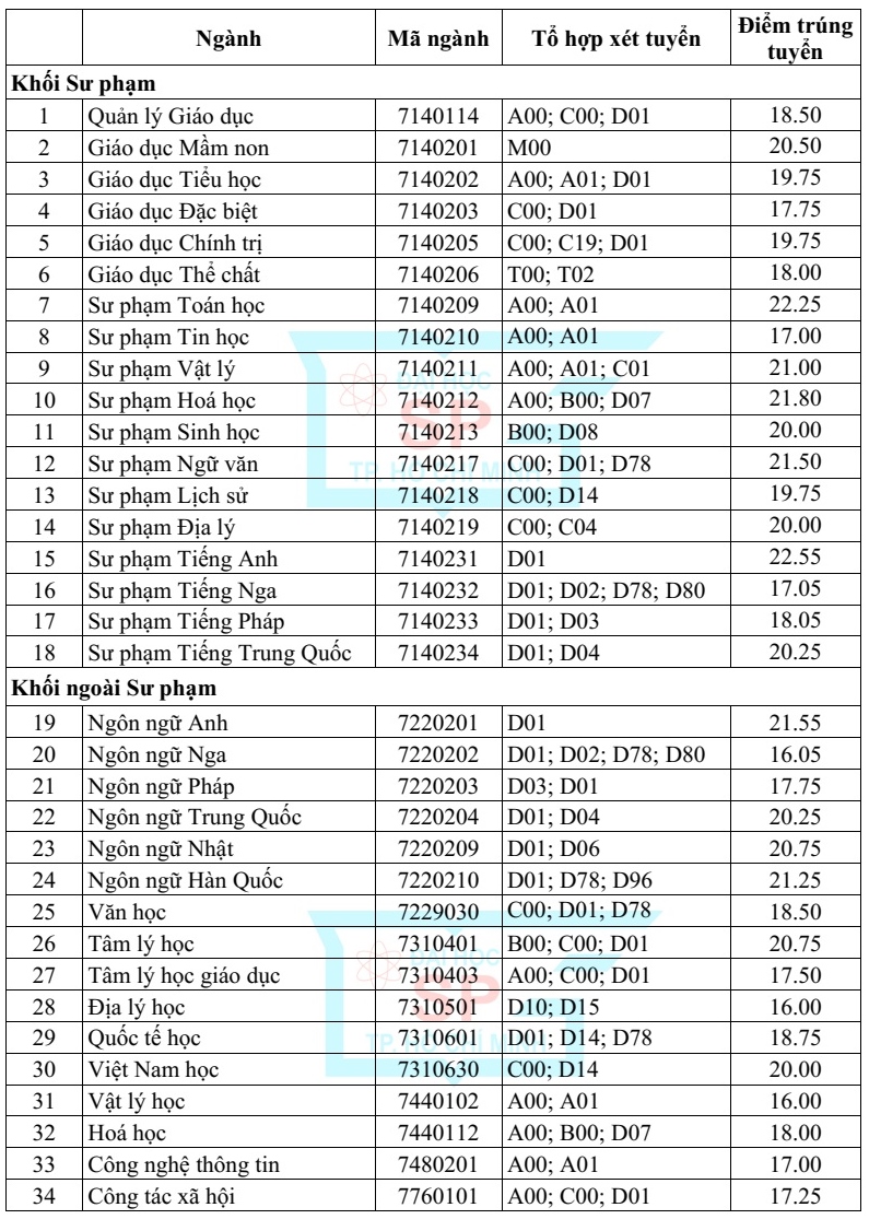 Toàn cảnh điểm chuẩn các trường Sư phạm năm 2018 ảnh 4